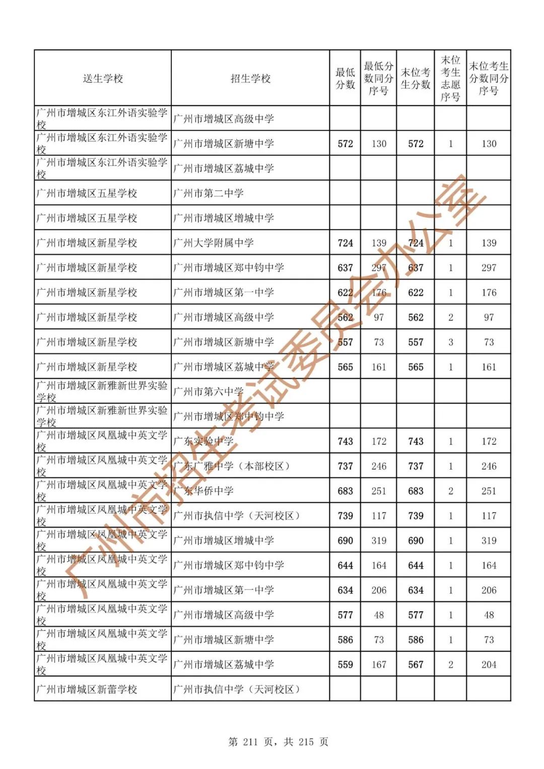 广州中考志愿填报实操教程!附2023中考各批次录取分数!中考志愿填报外区学校那么多?怎么选? 第218张