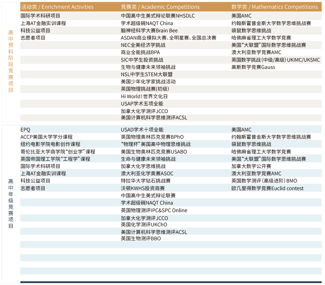 中考后转轨国际高中 | 上海诺美开放日报名中 第19张