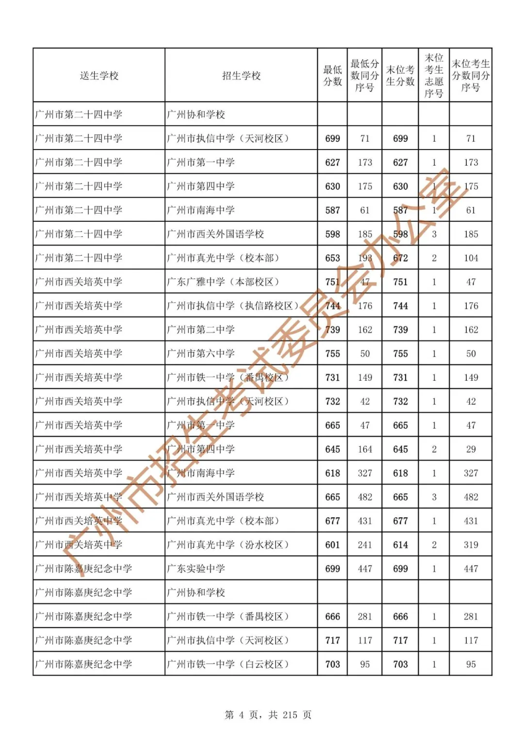 广州中考志愿填报实操教程!附2023中考各批次录取分数!中考志愿填报外区学校那么多?怎么选? 第11张