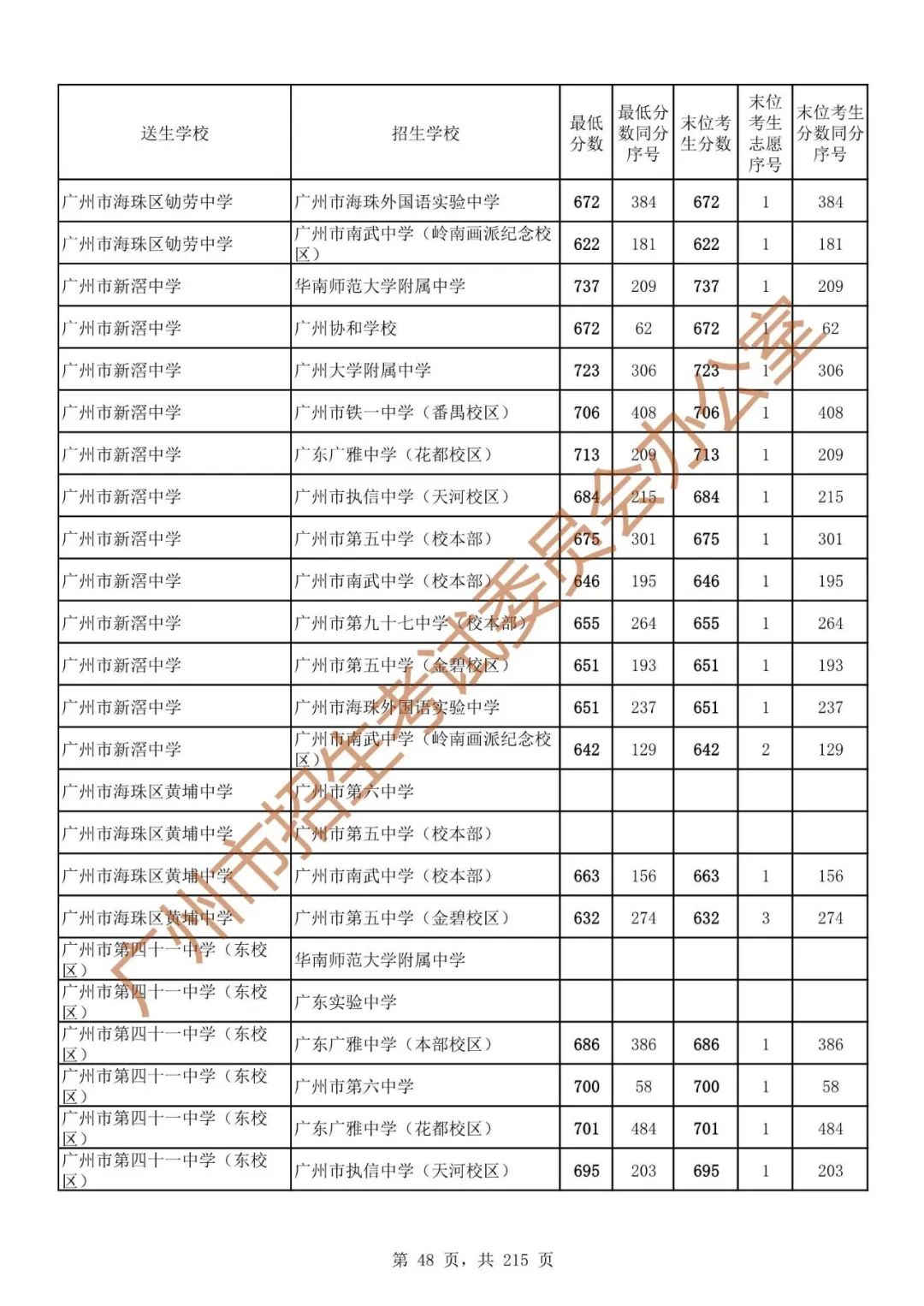 广州中考志愿填报实操教程!附2023中考各批次录取分数!中考志愿填报外区学校那么多?怎么选? 第55张