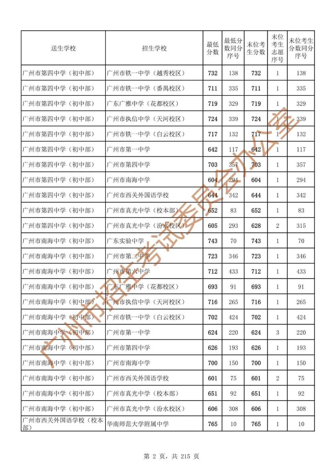 广州中考志愿填报实操教程!附2023中考各批次录取分数!中考志愿填报外区学校那么多?怎么选? 第9张