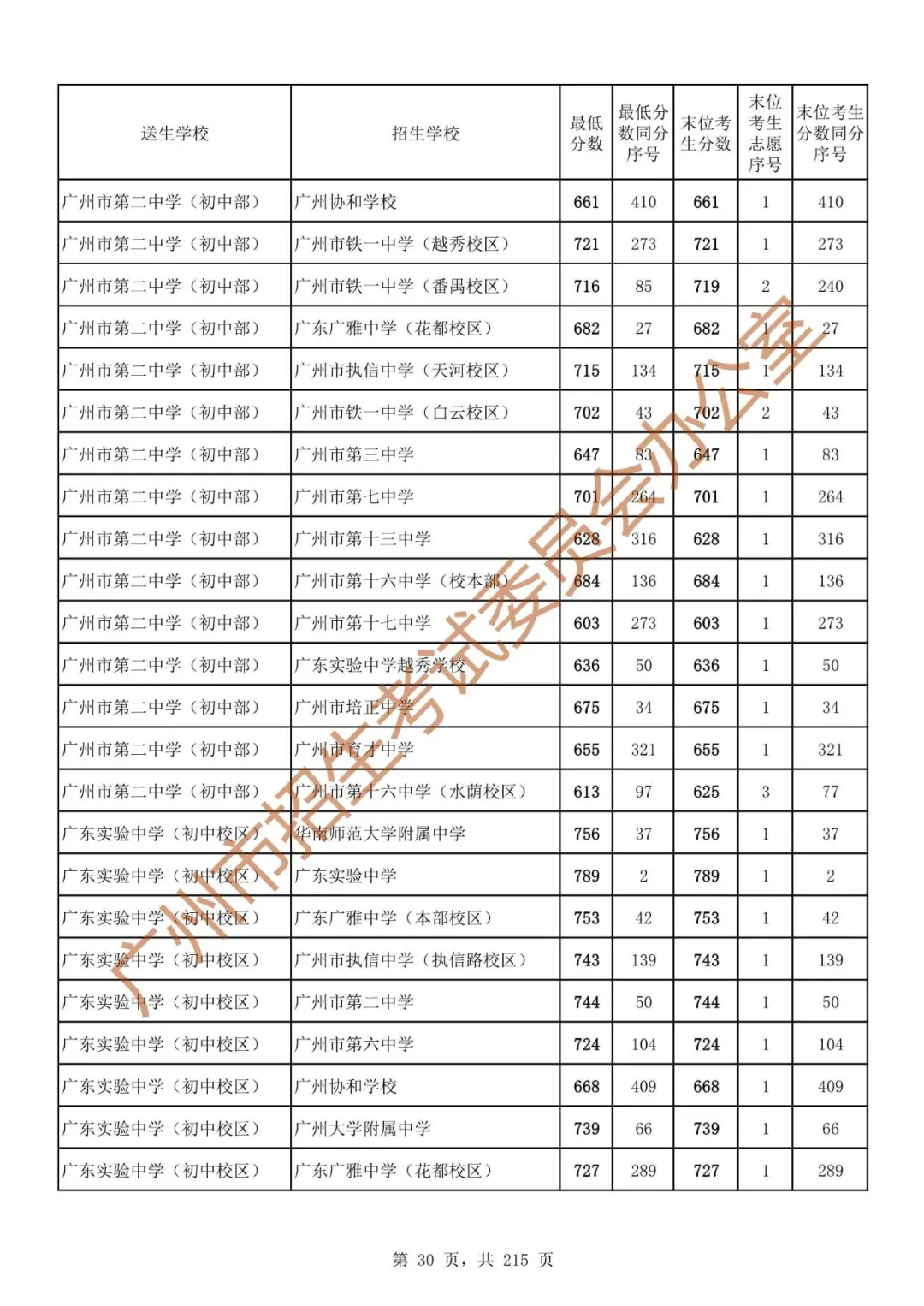 广州中考志愿填报实操教程!附2023中考各批次录取分数!中考志愿填报外区学校那么多?怎么选? 第37张