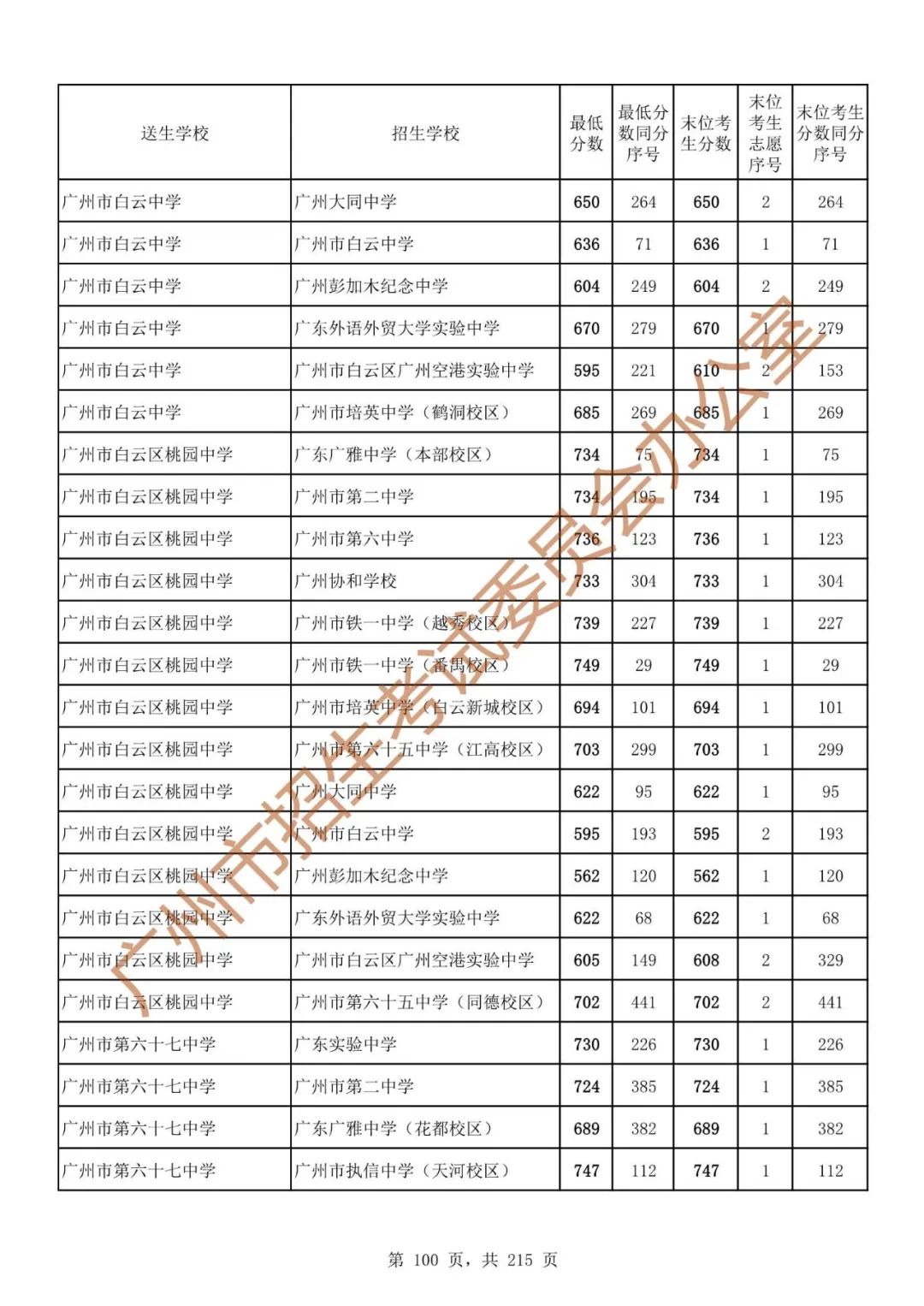 广州中考志愿填报实操教程!附2023中考各批次录取分数!中考志愿填报外区学校那么多?怎么选? 第107张