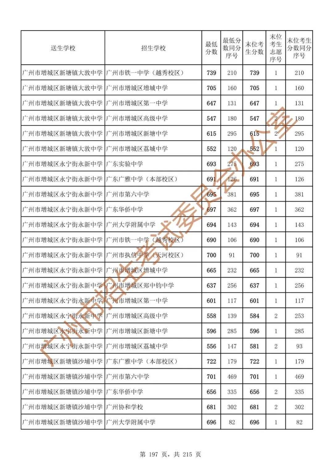 广州中考志愿填报实操教程!附2023中考各批次录取分数!中考志愿填报外区学校那么多?怎么选? 第204张