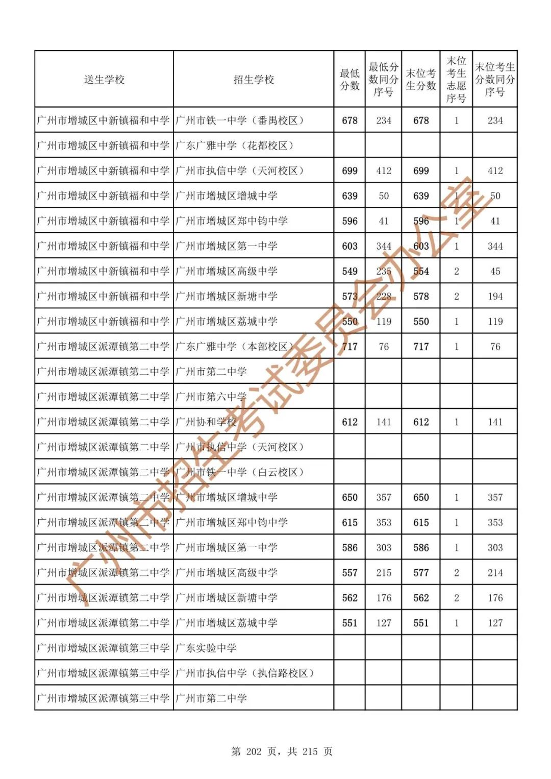 广州中考志愿填报实操教程!附2023中考各批次录取分数!中考志愿填报外区学校那么多?怎么选? 第209张