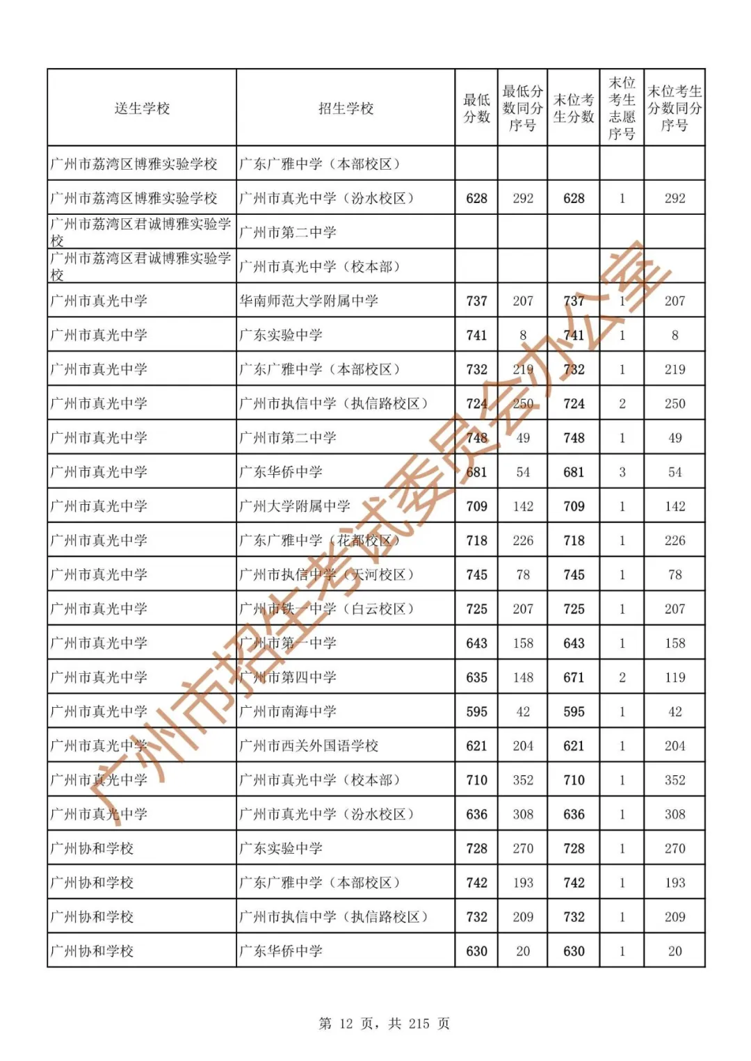 广州中考志愿填报实操教程!附2023中考各批次录取分数!中考志愿填报外区学校那么多?怎么选? 第19张