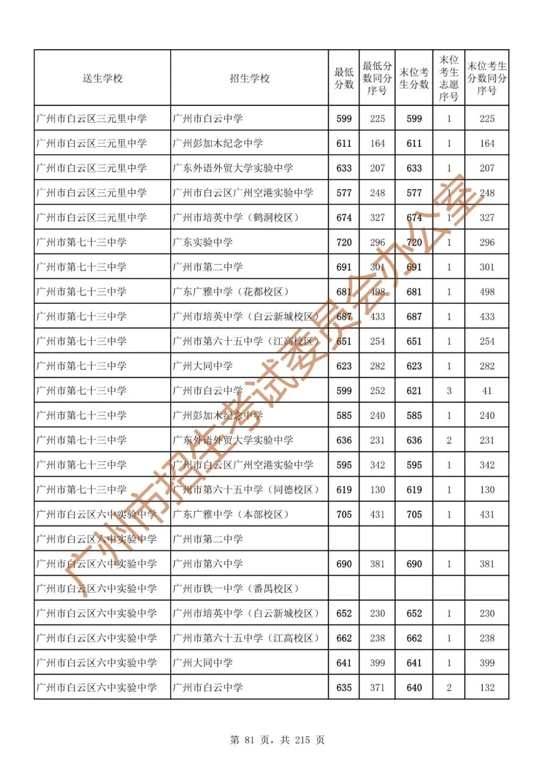 广州中考志愿填报实操教程!附2023中考各批次录取分数!中考志愿填报外区学校那么多?怎么选? 第88张