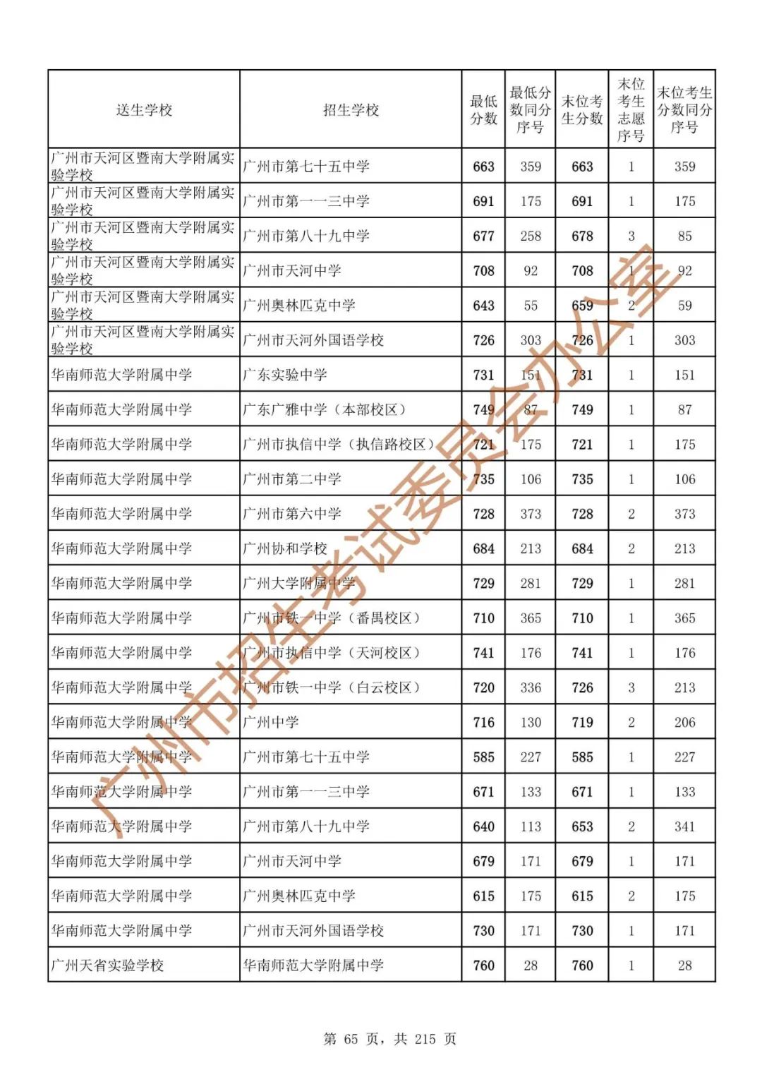 广州中考志愿填报实操教程!附2023中考各批次录取分数!中考志愿填报外区学校那么多?怎么选? 第72张