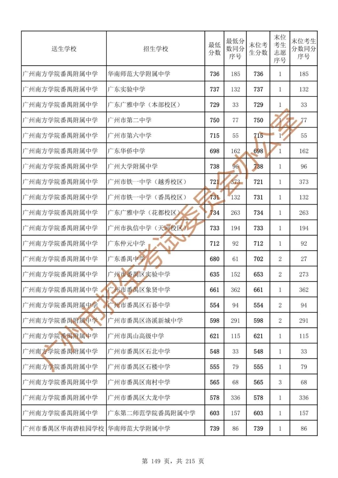 广州中考志愿填报实操教程!附2023中考各批次录取分数!中考志愿填报外区学校那么多?怎么选? 第156张