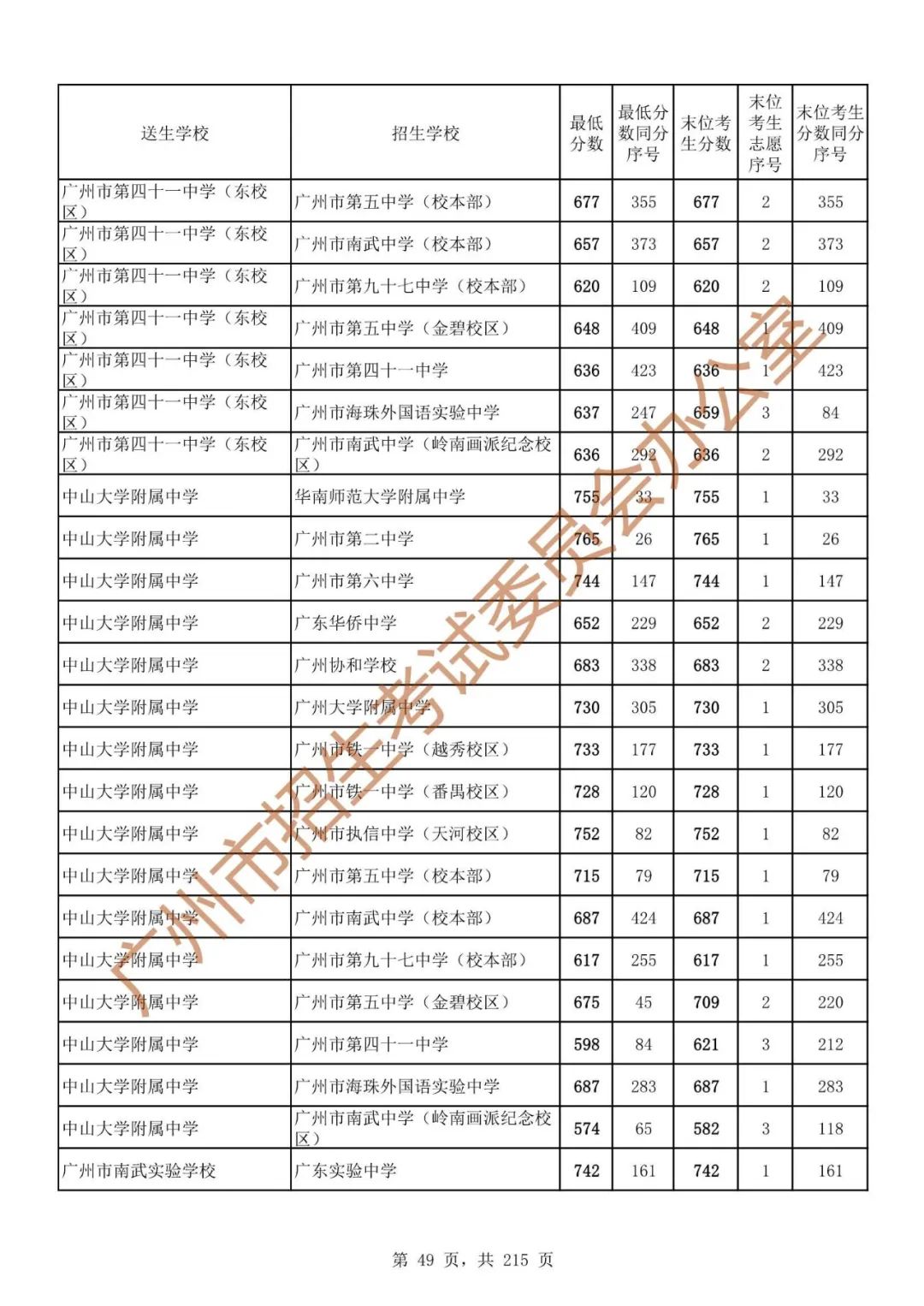 广州中考志愿填报实操教程!附2023中考各批次录取分数!中考志愿填报外区学校那么多?怎么选? 第56张