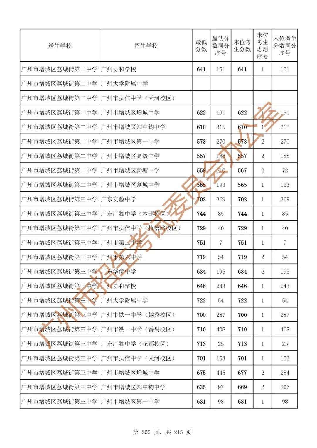 广州中考志愿填报实操教程!附2023中考各批次录取分数!中考志愿填报外区学校那么多?怎么选? 第212张