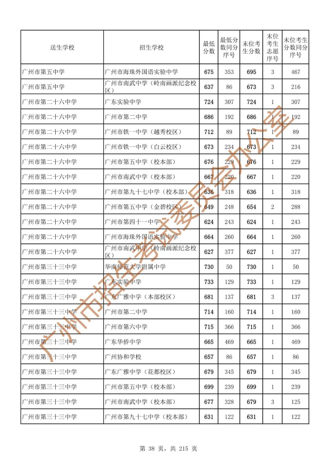 广州中考志愿填报实操教程!附2023中考各批次录取分数!中考志愿填报外区学校那么多?怎么选? 第45张