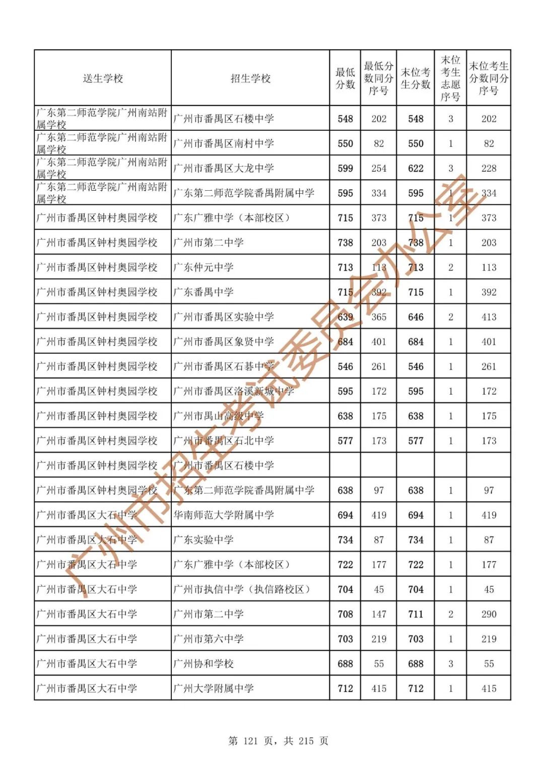 广州中考志愿填报实操教程!附2023中考各批次录取分数!中考志愿填报外区学校那么多?怎么选? 第128张