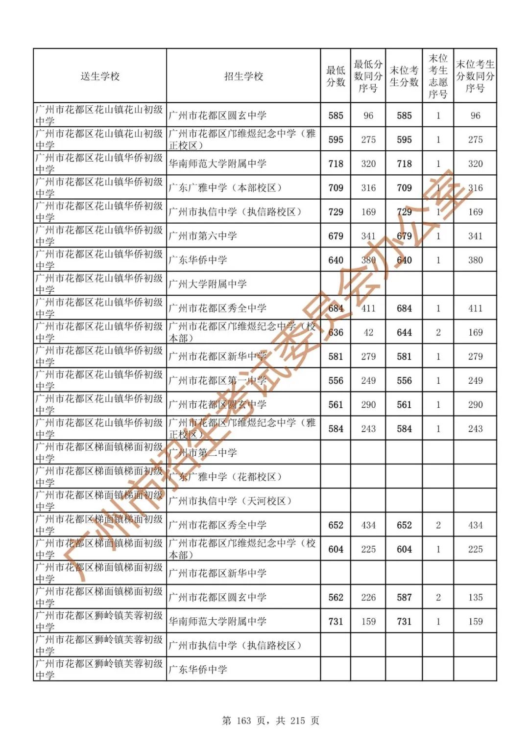 广州中考志愿填报实操教程!附2023中考各批次录取分数!中考志愿填报外区学校那么多?怎么选? 第170张