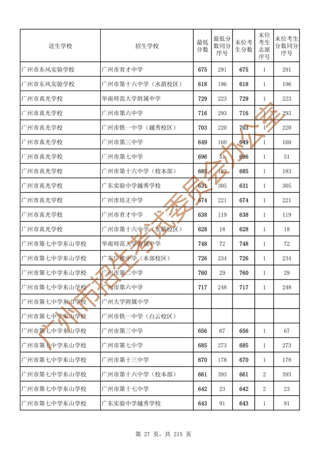 广州中考志愿填报实操教程!附2023中考各批次录取分数!中考志愿填报外区学校那么多?怎么选? 第34张