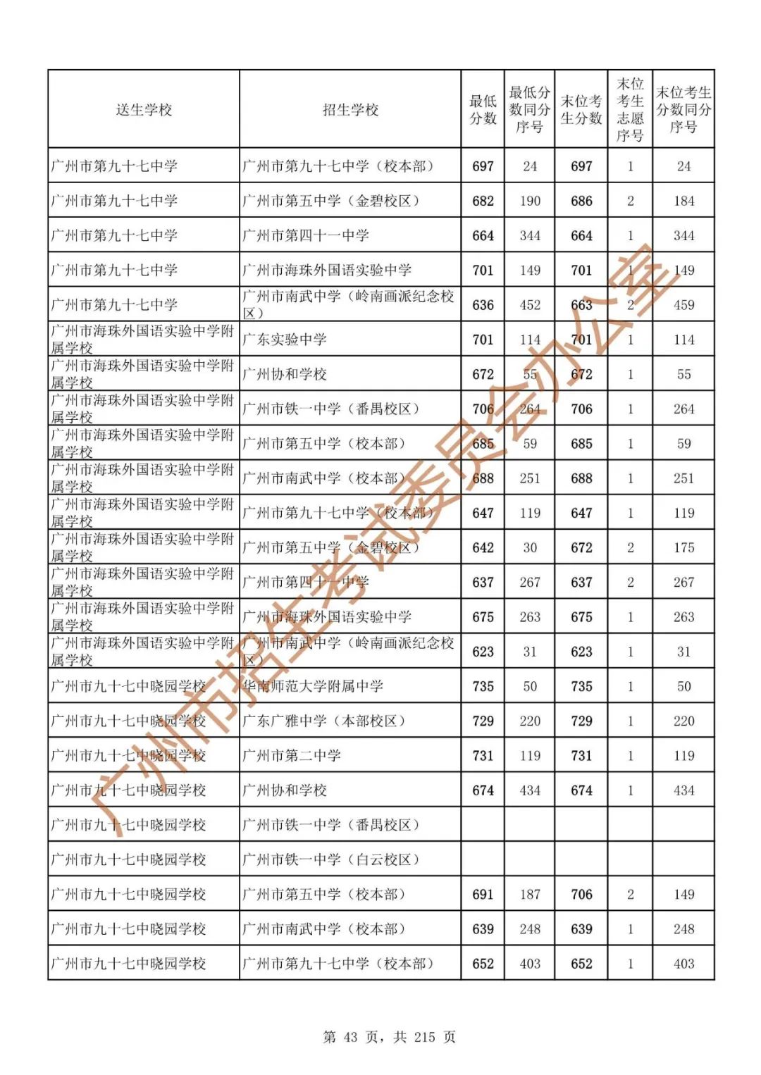 广州中考志愿填报实操教程!附2023中考各批次录取分数!中考志愿填报外区学校那么多?怎么选? 第50张