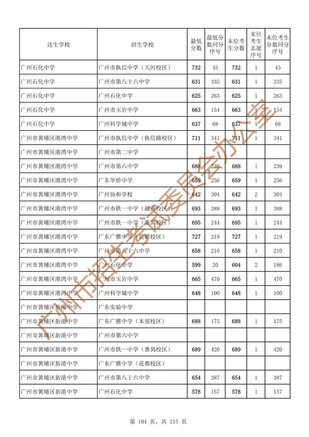 广州中考志愿填报实操教程!附2023中考各批次录取分数!中考志愿填报外区学校那么多?怎么选? 第111张