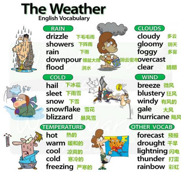 【小学英语】超全汇总,关于天气的英语表达,4张图带你搞定,赶快收藏起来! 第3张