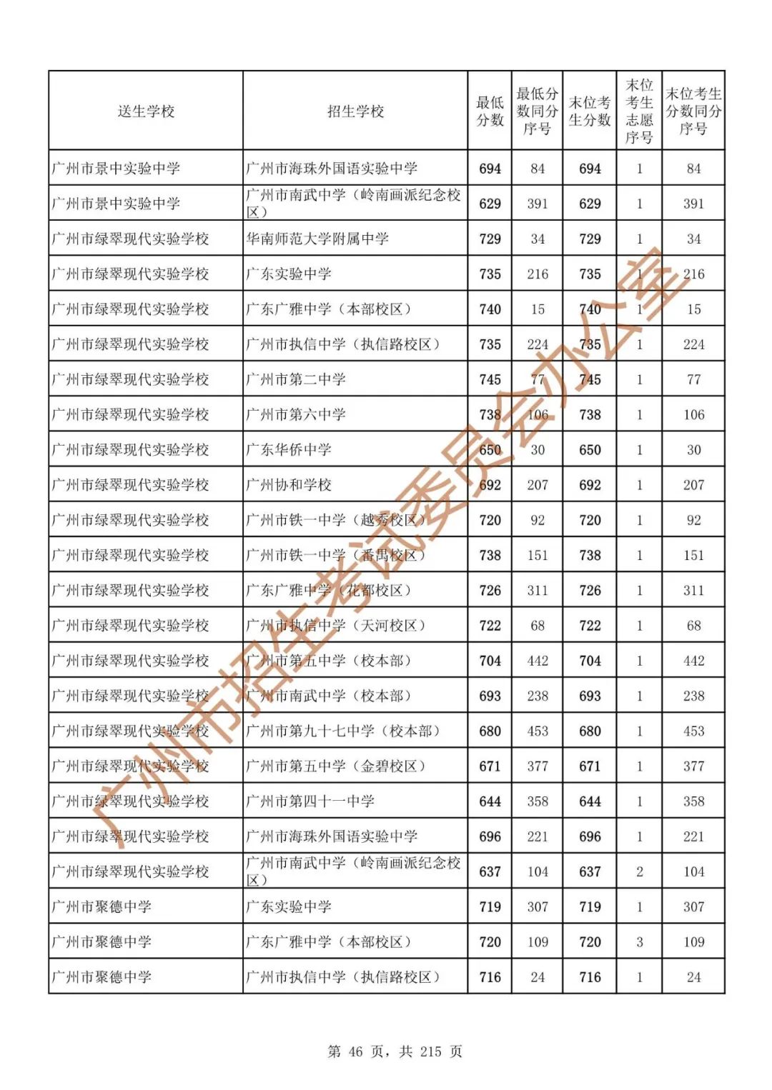 广州中考志愿填报实操教程!附2023中考各批次录取分数!中考志愿填报外区学校那么多?怎么选? 第53张