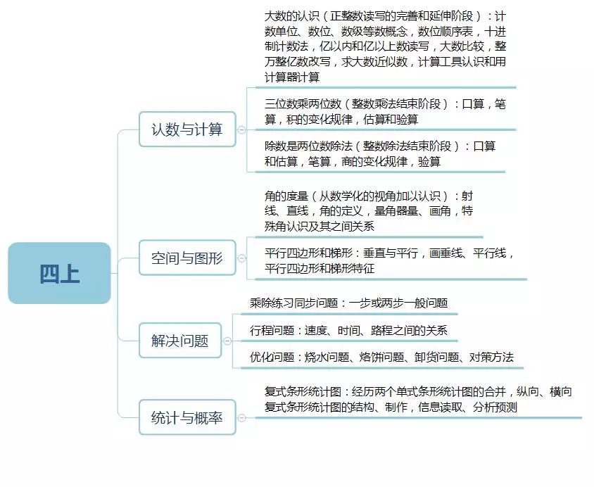 小学数学1~6年级知识框架图,学习更有思路…… 第8张