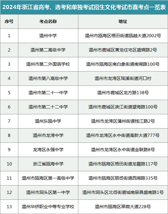 2024年全国高考人数公布,浙江省各市县高考人数陆续发布,温州6.73万人丽水1.9万人. 第8张