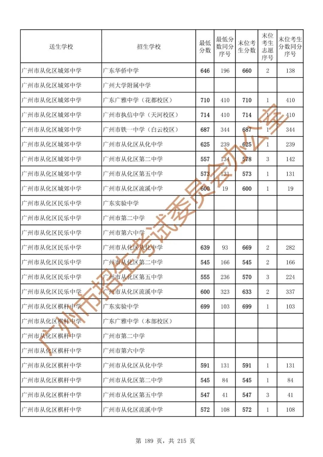 广州中考志愿填报实操教程!附2023中考各批次录取分数!中考志愿填报外区学校那么多?怎么选? 第196张