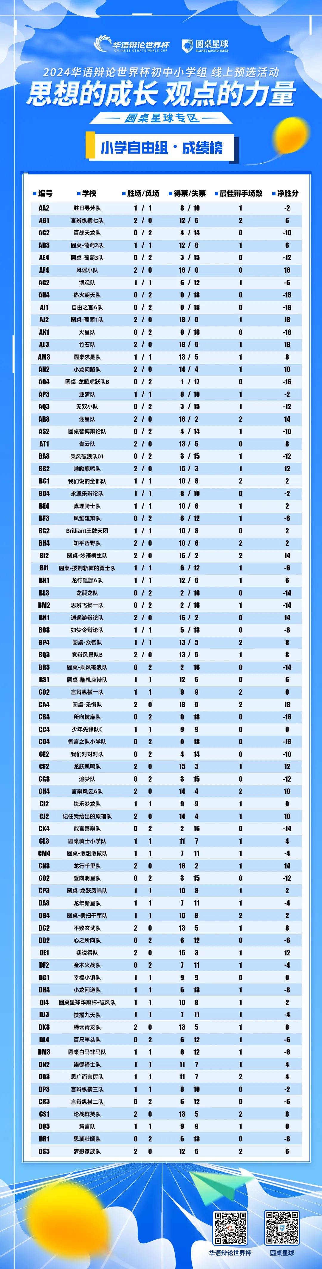 初中小学组预选活动 | 圆桌星球专区二轮小组赛出线合集~ 第8张