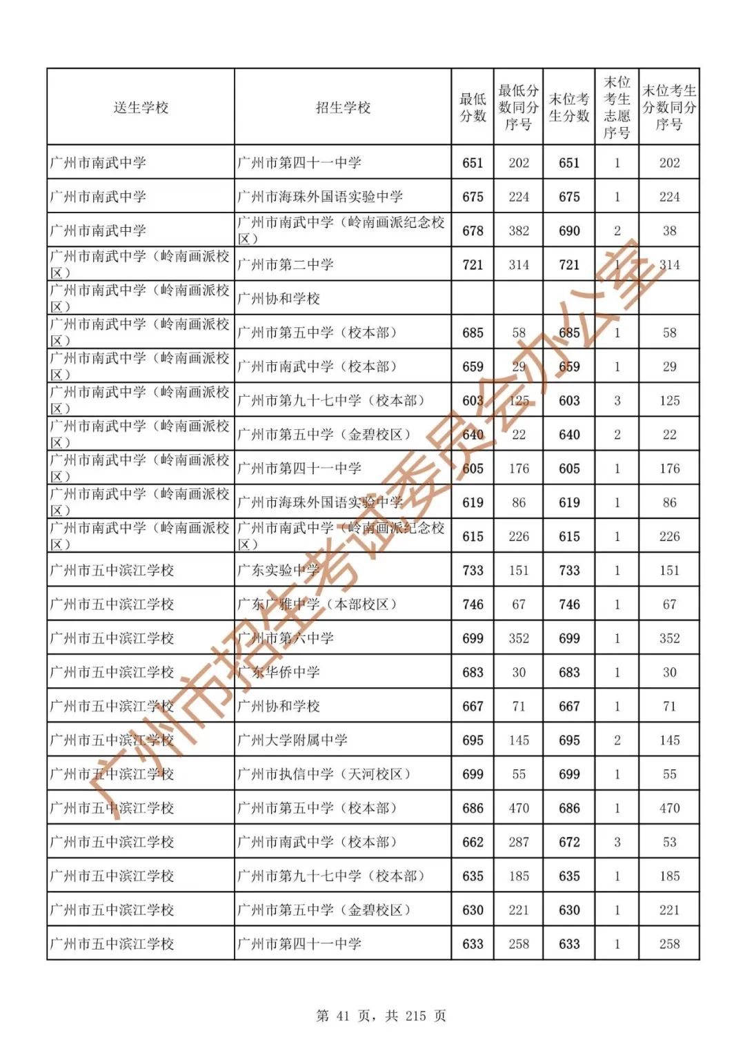 广州中考志愿填报实操教程!附2023中考各批次录取分数!中考志愿填报外区学校那么多?怎么选? 第48张