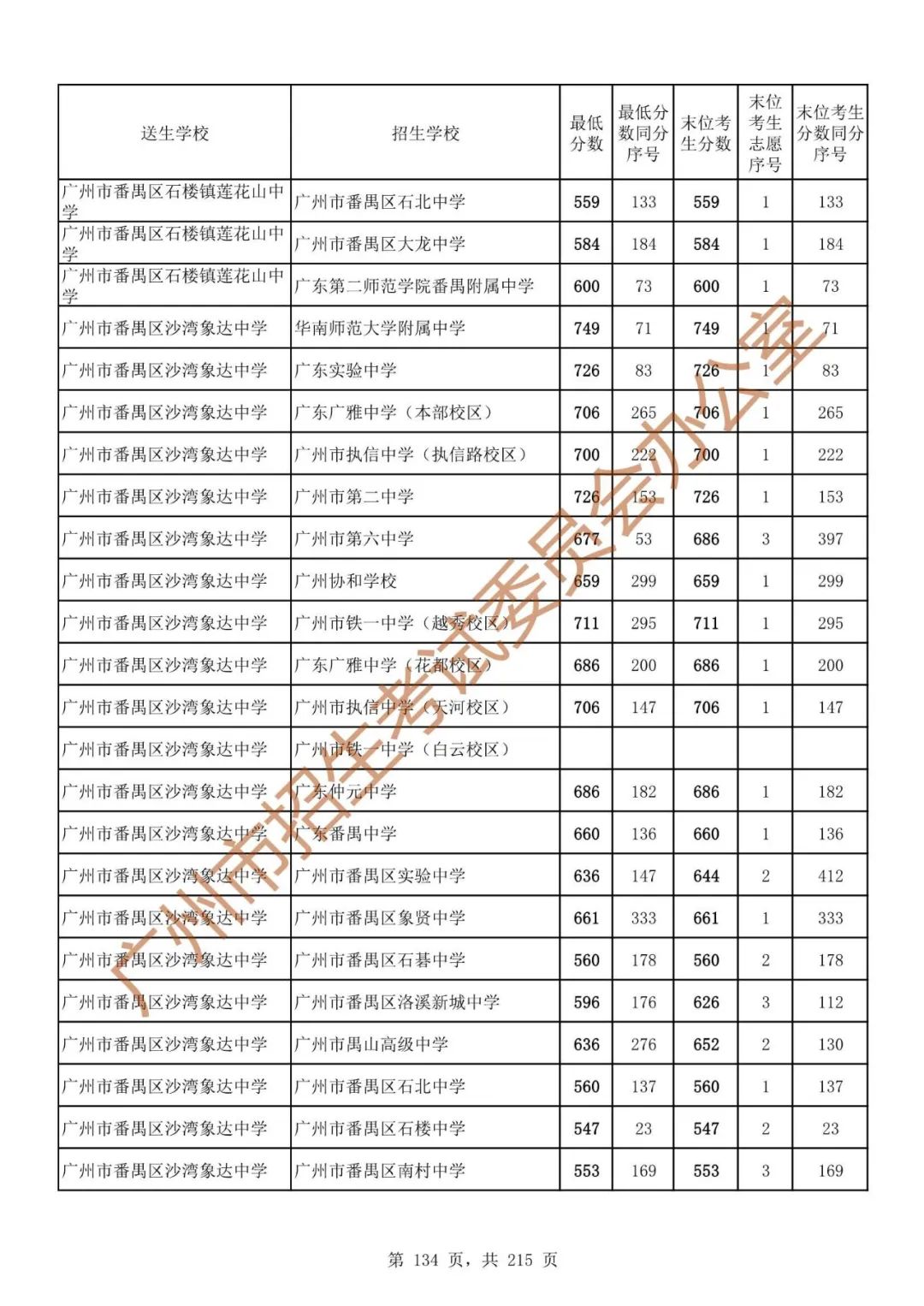 广州中考志愿填报实操教程!附2023中考各批次录取分数!中考志愿填报外区学校那么多?怎么选? 第141张