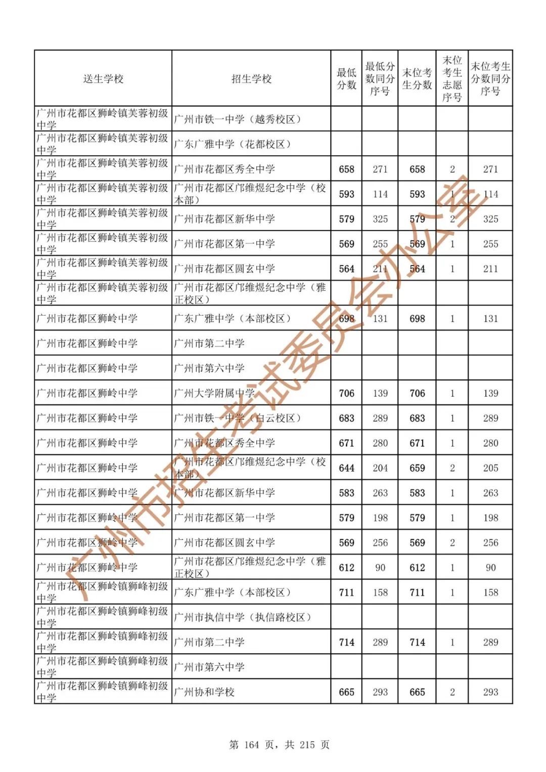 广州中考志愿填报实操教程!附2023中考各批次录取分数!中考志愿填报外区学校那么多?怎么选? 第171张