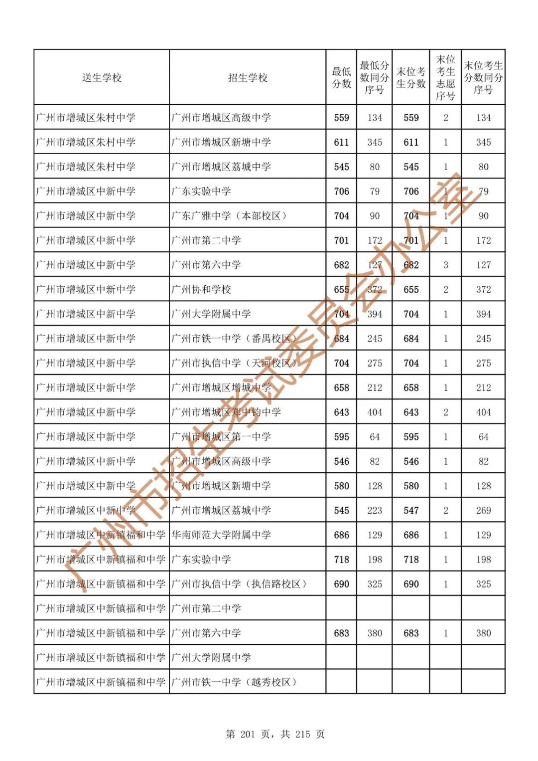 广州中考志愿填报实操教程!附2023中考各批次录取分数!中考志愿填报外区学校那么多?怎么选? 第208张