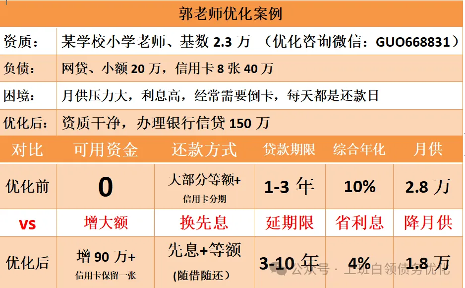 【债务优化案例】某小学老师负债60万债务优化案例 第1张