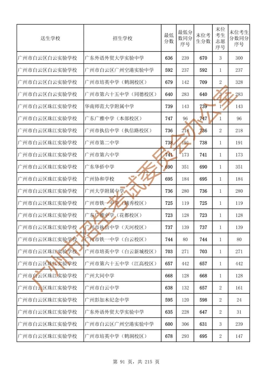 广州中考志愿填报实操教程!附2023中考各批次录取分数!中考志愿填报外区学校那么多?怎么选? 第98张