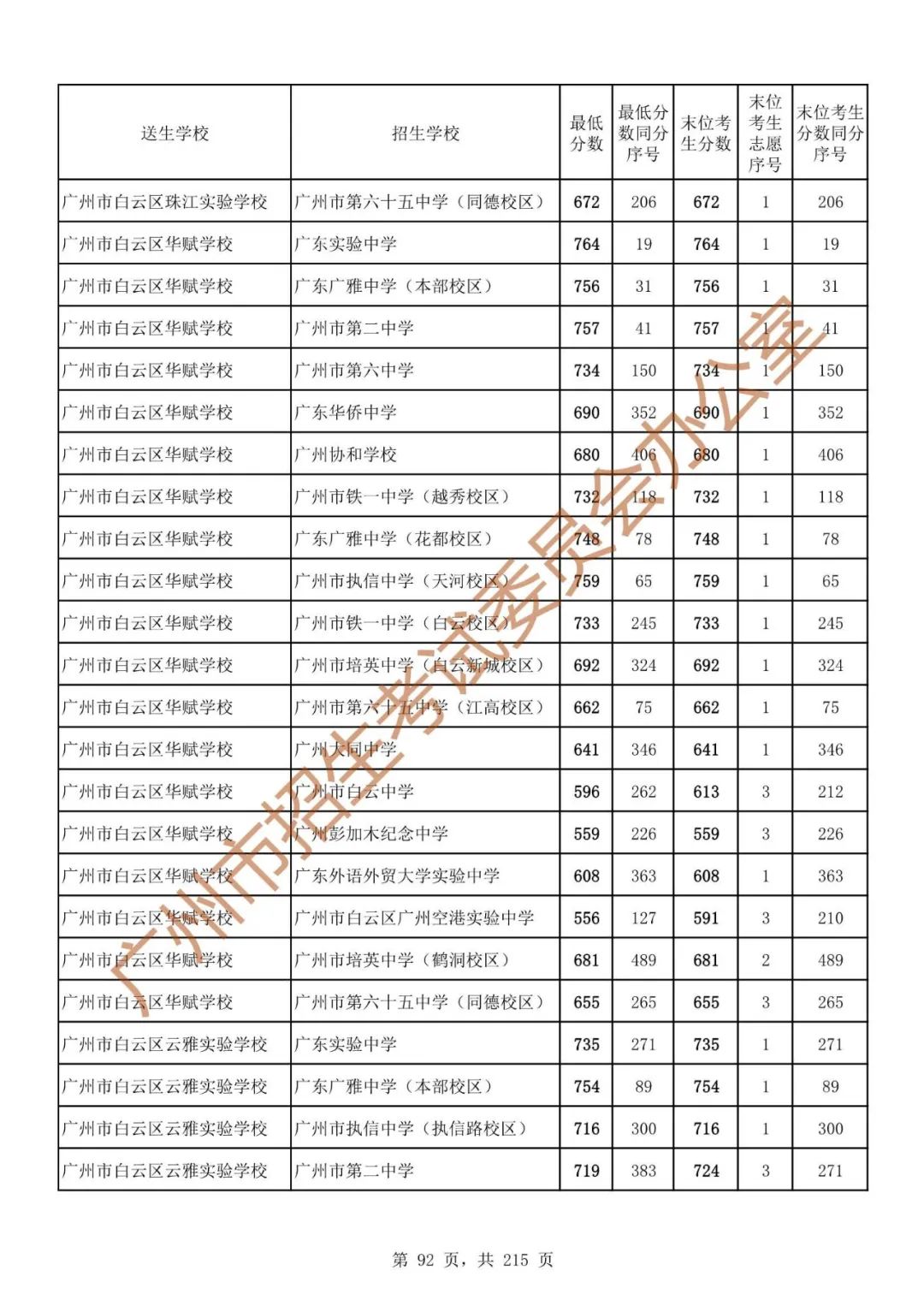 广州中考志愿填报实操教程!附2023中考各批次录取分数!中考志愿填报外区学校那么多?怎么选? 第99张