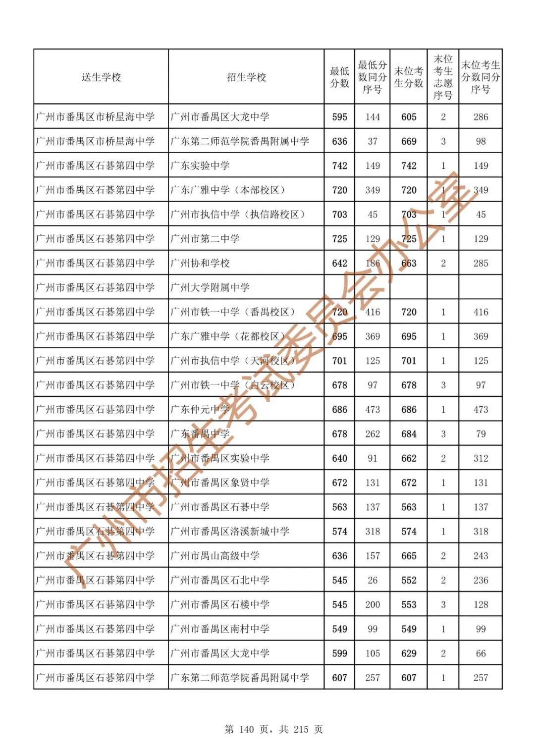 广州中考志愿填报实操教程!附2023中考各批次录取分数!中考志愿填报外区学校那么多?怎么选? 第147张