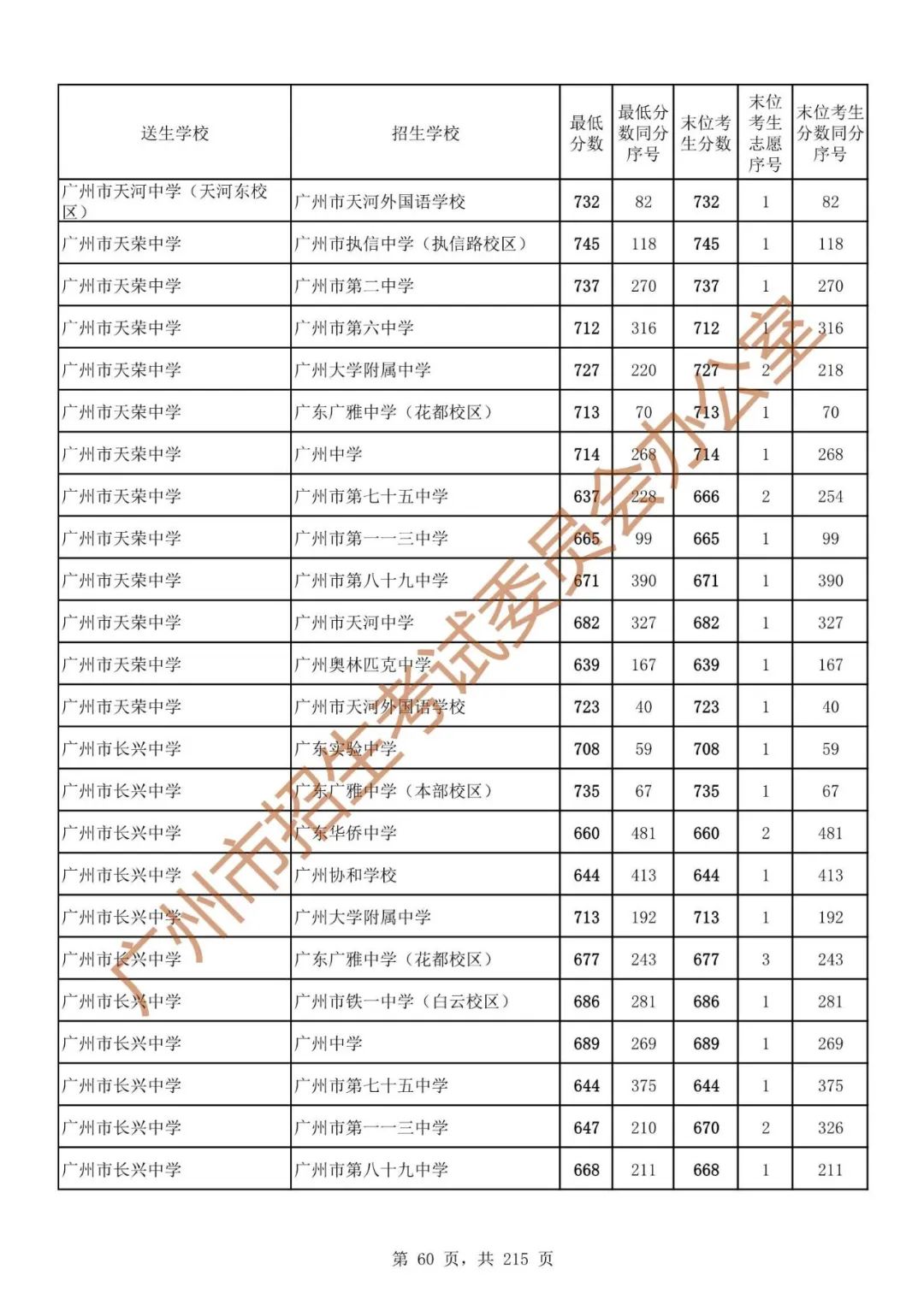 广州中考志愿填报实操教程!附2023中考各批次录取分数!中考志愿填报外区学校那么多?怎么选? 第67张