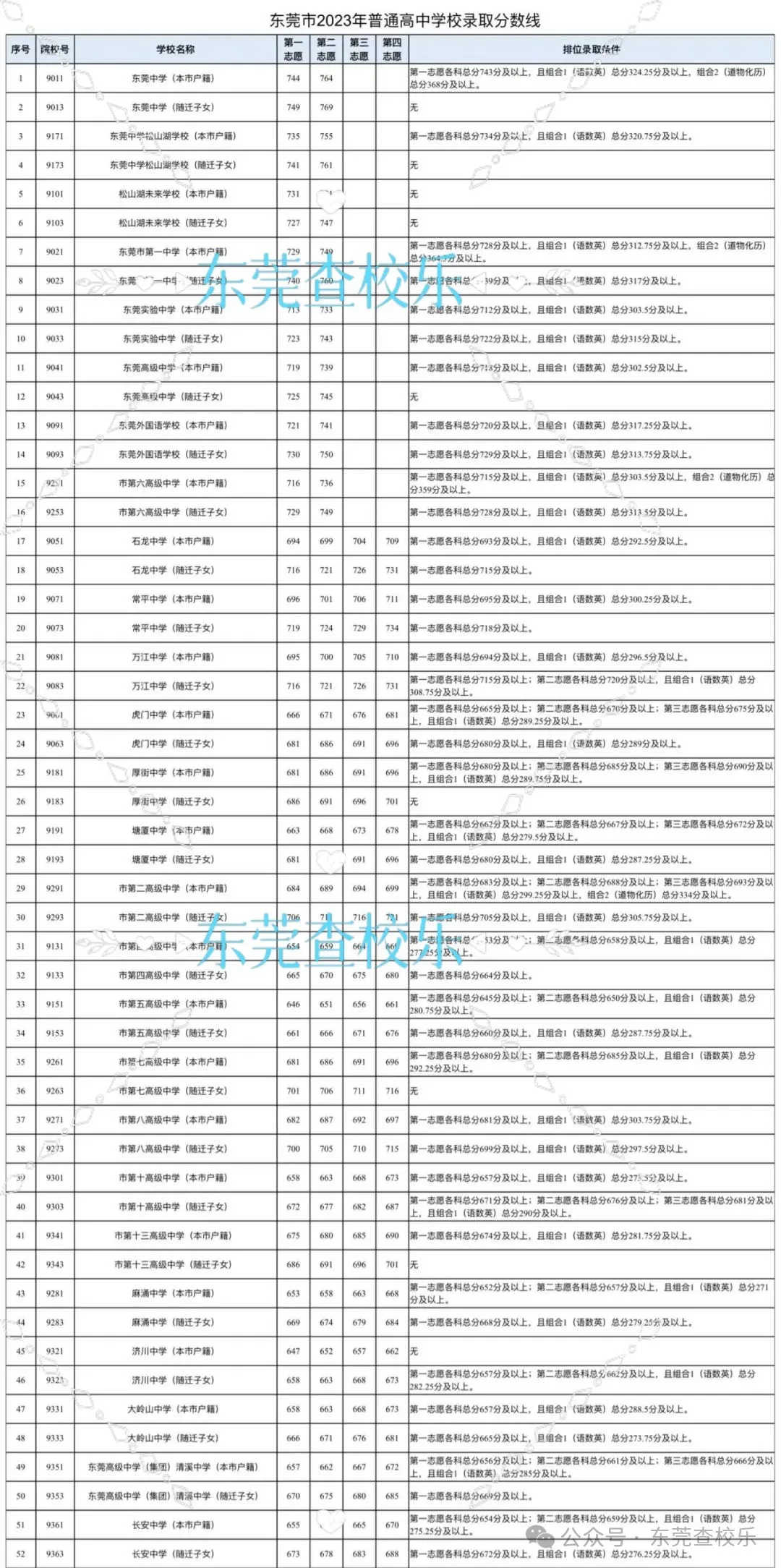 事关东莞中考!附2020-2023年中考录取分数线汇总(完整) 第7张