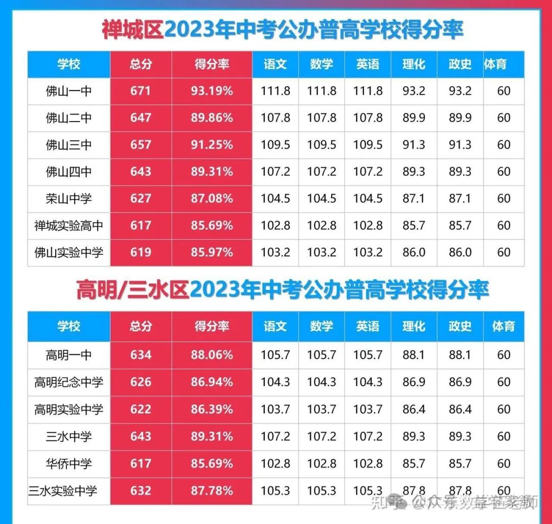 2024佛山中考录取分数线预估 为什么佛山的中考分数线这么高? 第3张