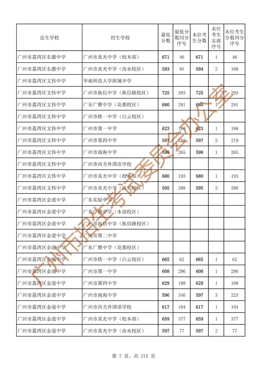 广州中考志愿填报实操教程!附2023中考各批次录取分数!中考志愿填报外区学校那么多?怎么选? 第14张