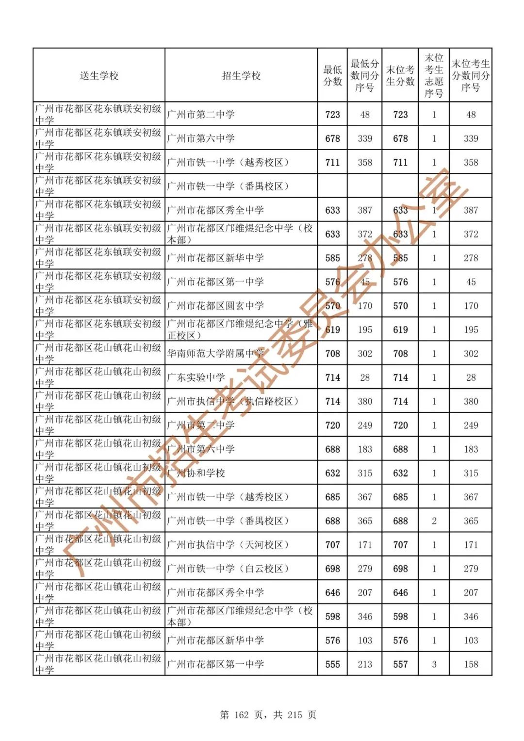 广州中考志愿填报实操教程!附2023中考各批次录取分数!中考志愿填报外区学校那么多?怎么选? 第169张