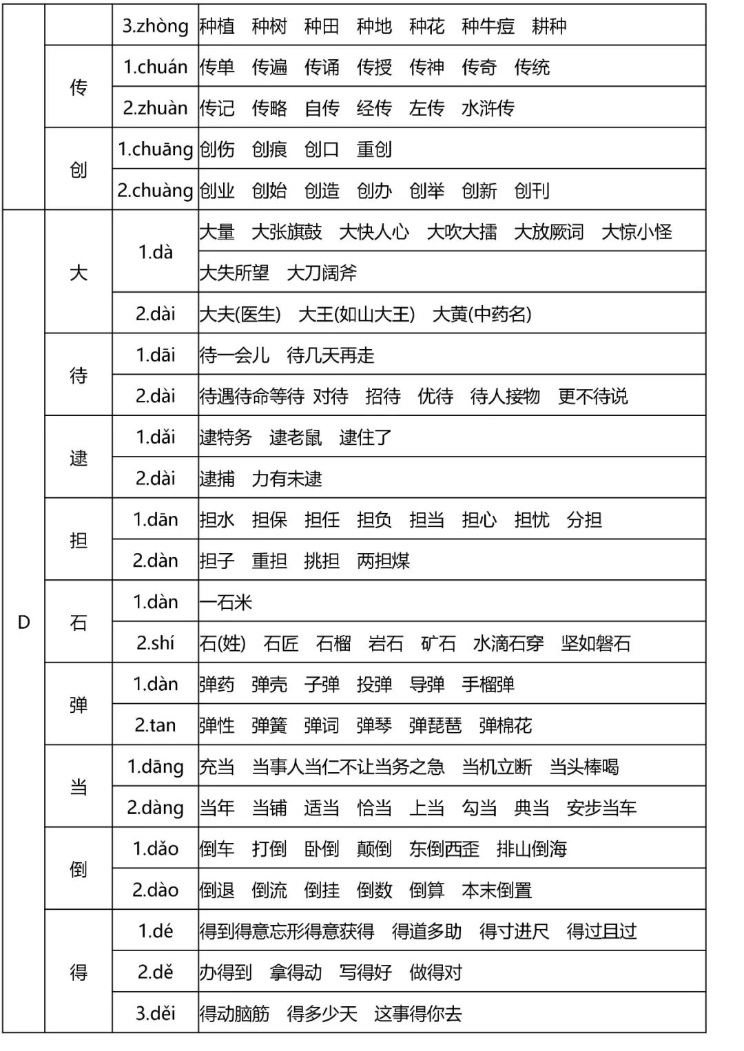 小学语文全年级多音字速记表,读音是基础! 第4张