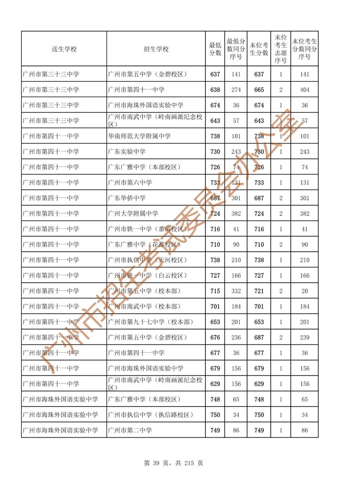 广州中考志愿填报实操教程!附2023中考各批次录取分数!中考志愿填报外区学校那么多?怎么选? 第46张