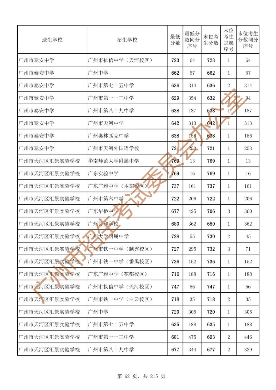 广州中考志愿填报实操教程!附2023中考各批次录取分数!中考志愿填报外区学校那么多?怎么选? 第69张