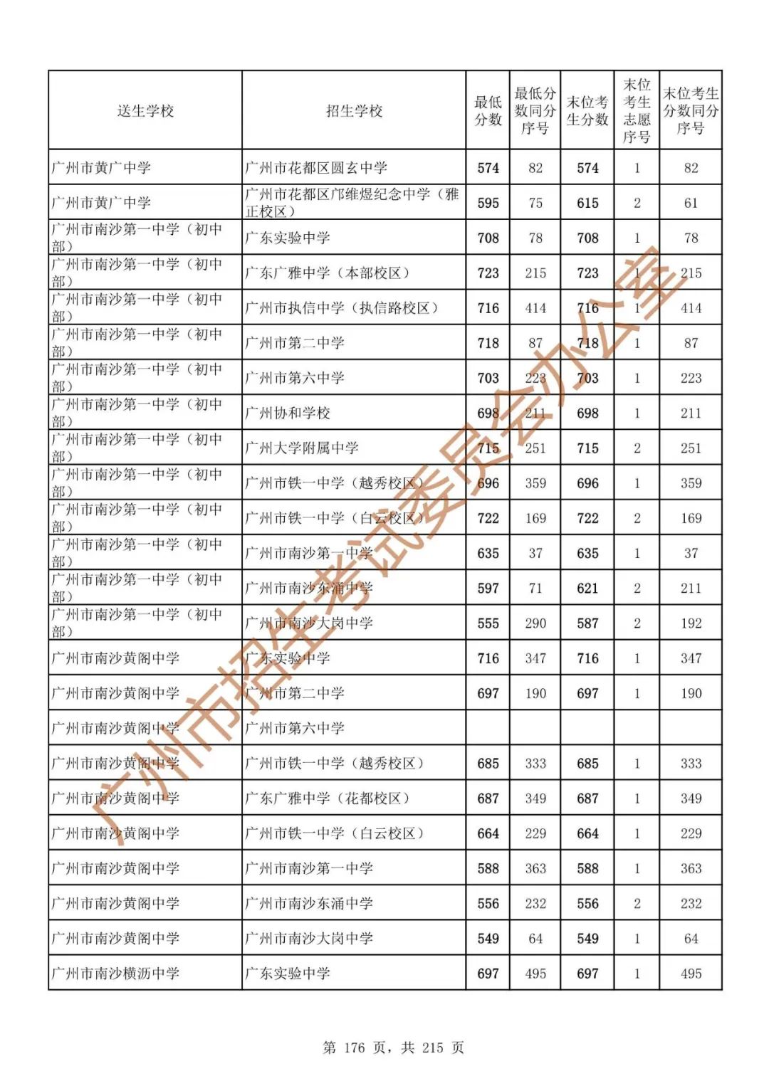 广州中考志愿填报实操教程!附2023中考各批次录取分数!中考志愿填报外区学校那么多?怎么选? 第183张