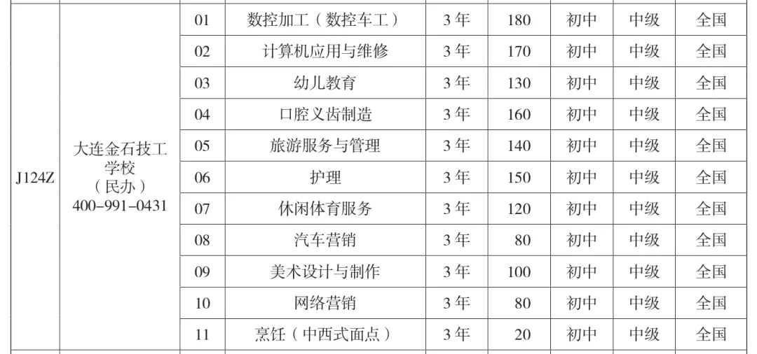 大连金石技工学校2024年中考志愿填报指南 第21张