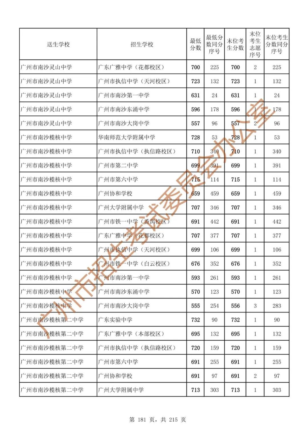 广州中考志愿填报实操教程!附2023中考各批次录取分数!中考志愿填报外区学校那么多?怎么选? 第188张