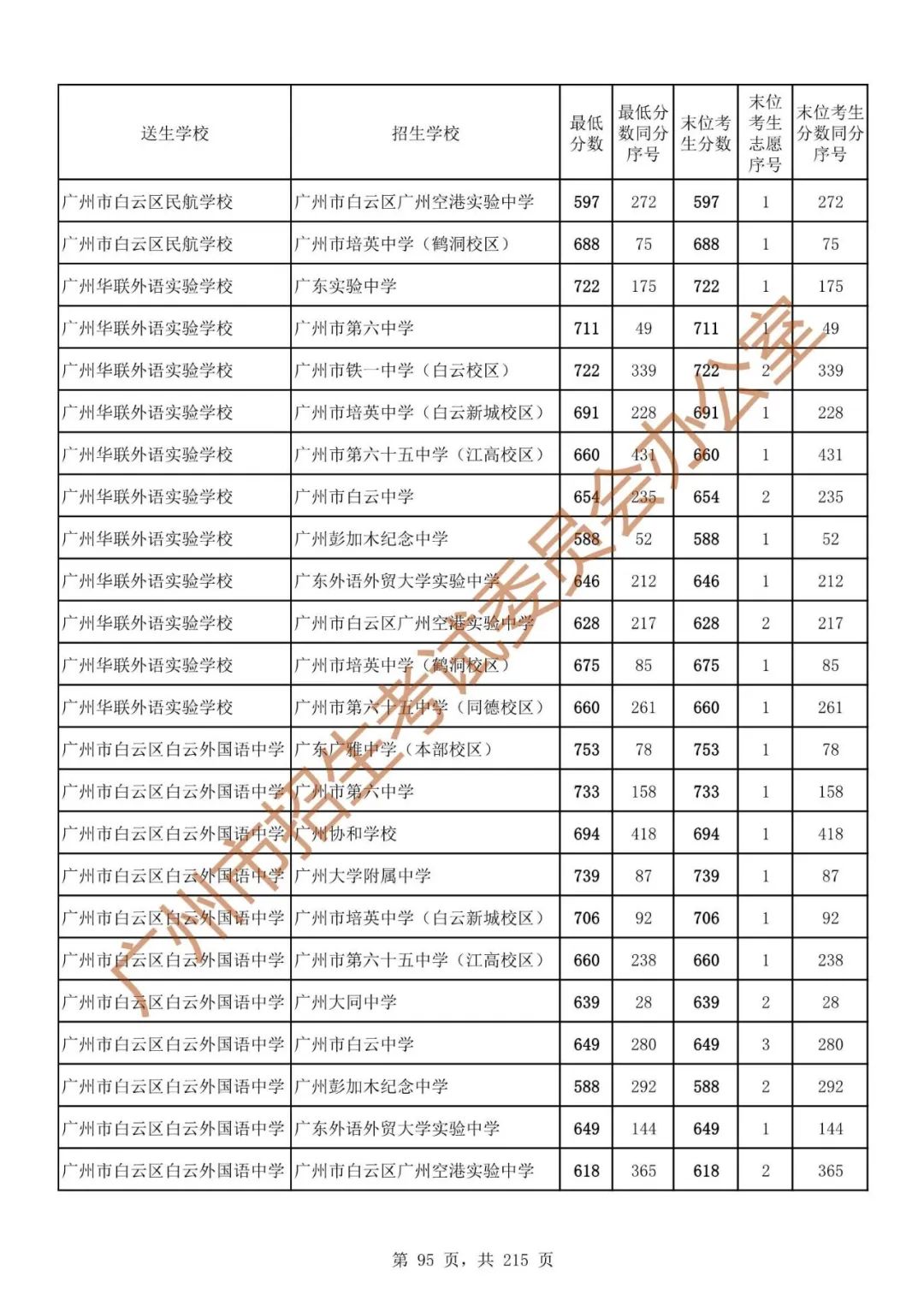 广州中考志愿填报实操教程!附2023中考各批次录取分数!中考志愿填报外区学校那么多?怎么选? 第102张