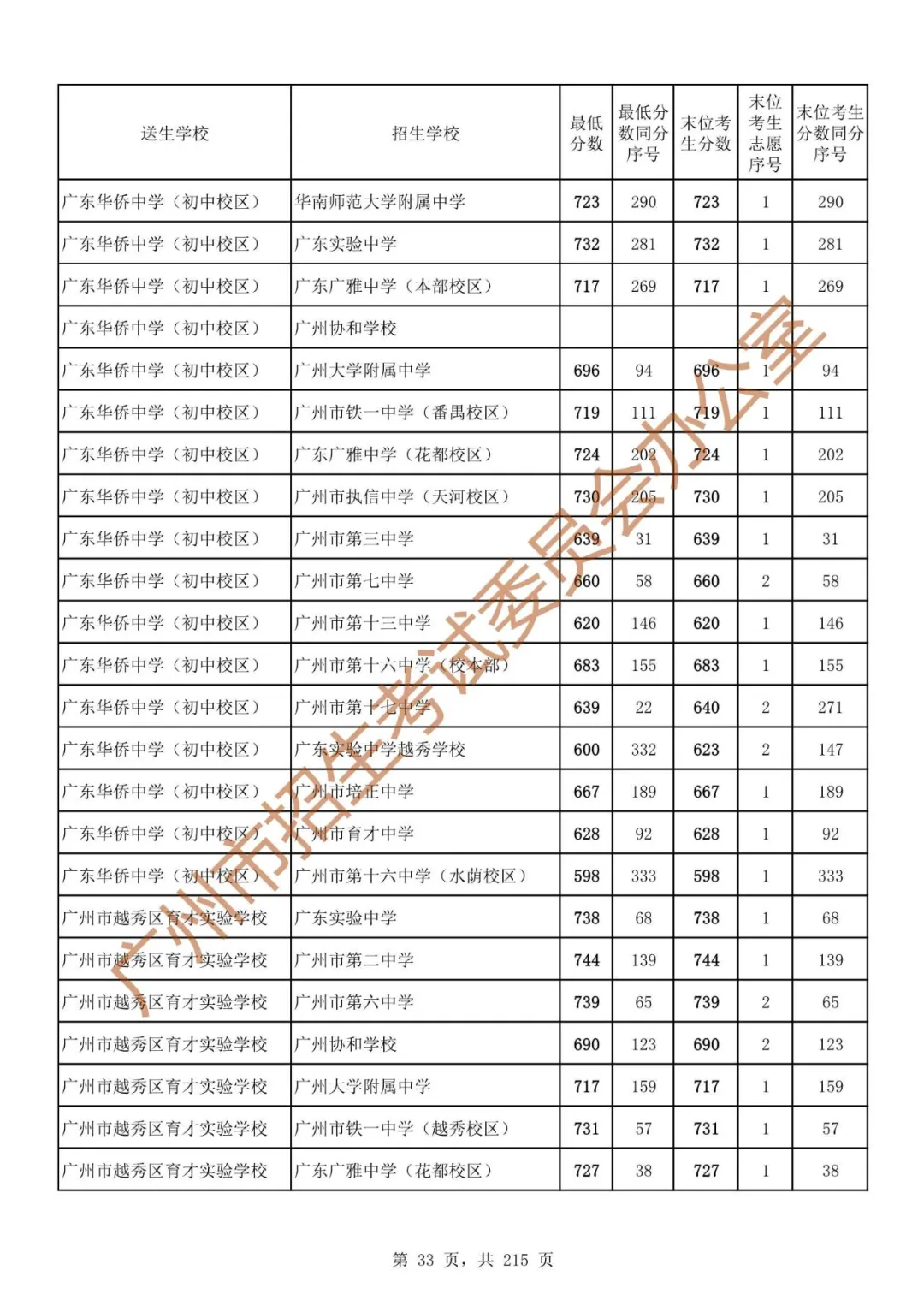 广州中考志愿填报实操教程!附2023中考各批次录取分数!中考志愿填报外区学校那么多?怎么选? 第40张