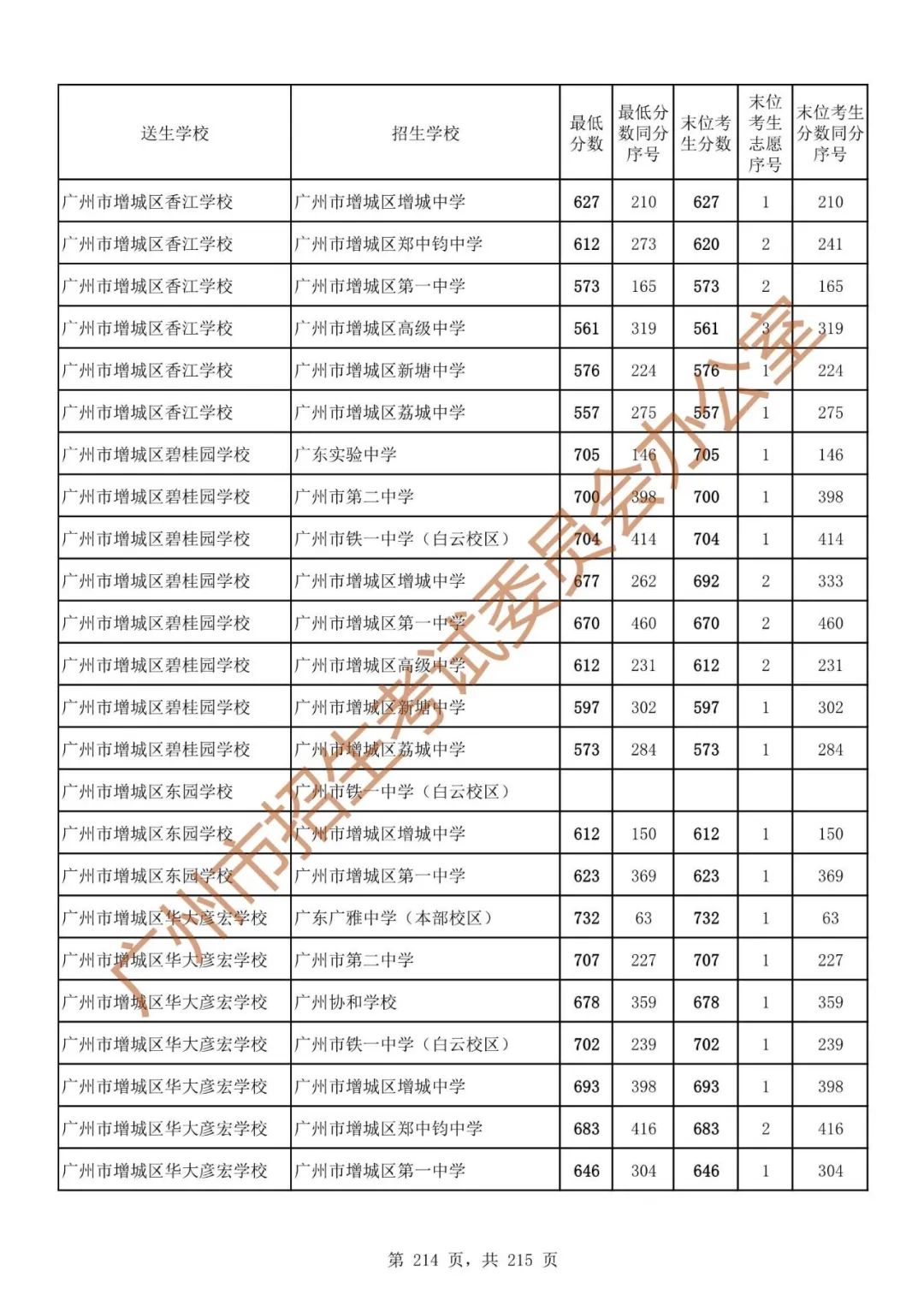 广州中考志愿填报实操教程!附2023中考各批次录取分数!中考志愿填报外区学校那么多?怎么选? 第221张