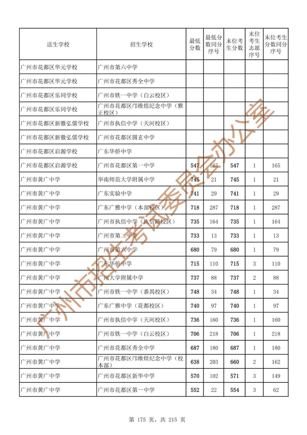 广州中考志愿填报实操教程!附2023中考各批次录取分数!中考志愿填报外区学校那么多?怎么选? 第182张